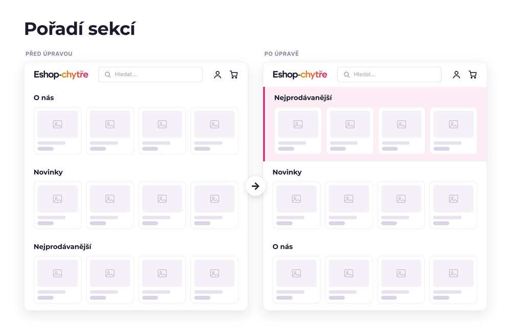 Pořadí sekcí – e-shop před a po úpravě, možná je jakákoli varianta